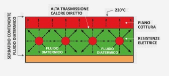 Riscaldamento diatermico